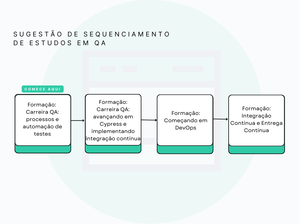 Esta é a segunda formação de QA da Alura, sugerimos que você comece seus estudos na Formação Carreira QA: processos e automação de testes