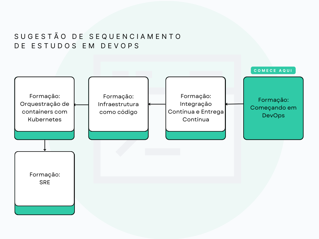 Se você está começando seus estudos em DevOps, está no lugar certo, depois dessa formação, sugerimos que você faça a formação Integração contínua e entrega contínua