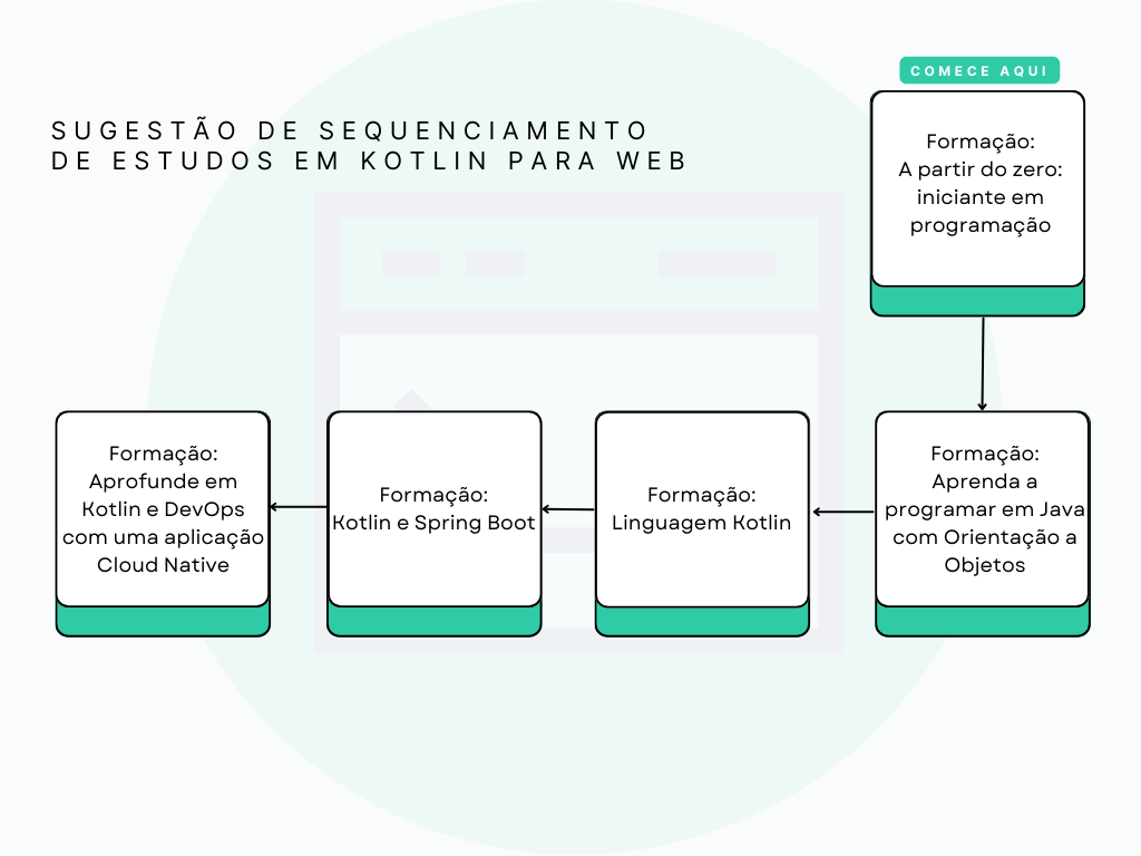 Se você deseja estudar Kotlin para desenvolvimento de aplicações web, está no lugar certo, sugerimos que quando finalizar esta formação, confira a formação Kotlin e Spring Boot