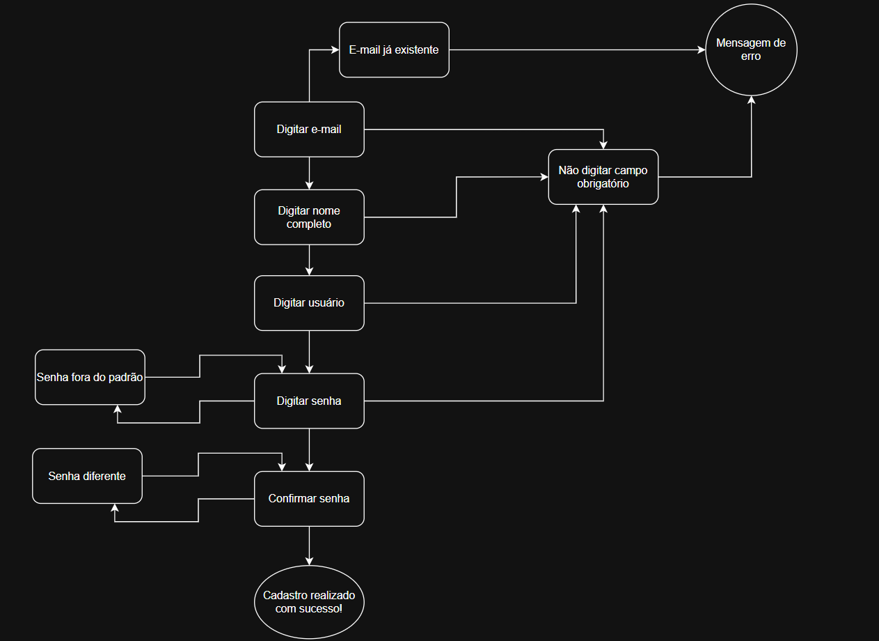 Imagem do fluxo para a funcinalidade de cadastro referente a uma atividade no curso de QA.