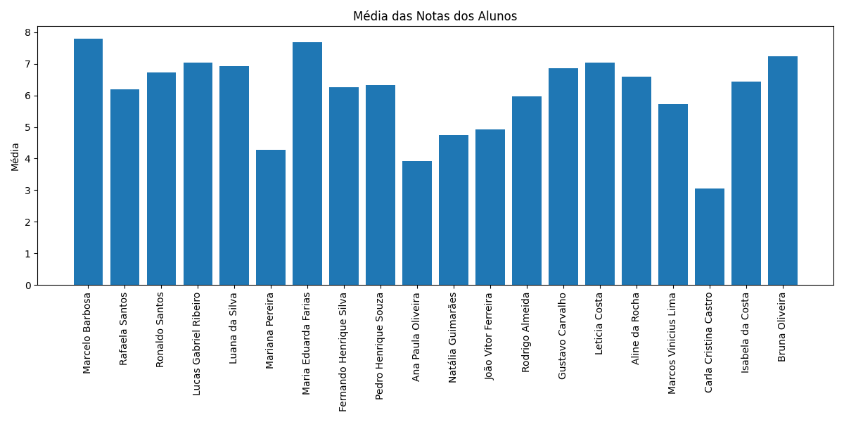 Esse gráfico apresenta a média aritmética das notas de 20 alunos, calculada com base em quatro avaliações (Prova 1 a Prova 4). Cada barra representa um aluno, enquanto o eixo vertical indica o valor da média final. De forma geral, é possível observar que a maioria dos alunos possui médias entre 6,0 e 7,5, indicando um desempenho relativamente equilibrado da turma. Alguns alunos se destacam positivamente, com médias acima de 7,0, como Marcelo Barbosa, Maria Eduarda Farias e Bruna Oliveira, demonstrando um bom rendimento acadêmico. Por outro lado, também há alunos com médias mais baixas, abaixo de 5,0, como Carla Cristina Castro e Ana Paula Oliveira, o que pode indicar necessidade de maior acompanhamento ou reforço nos estudos.O gráfico permite uma visualização clara das diferenças de desempenho entre os alunos, facilitando a identificação de padrões, destaques e possíveis pontos de atenção dentro da turma.