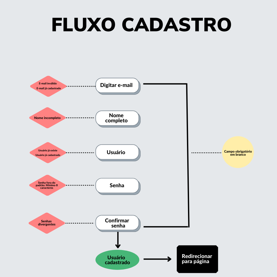 Fluxo Cadastro