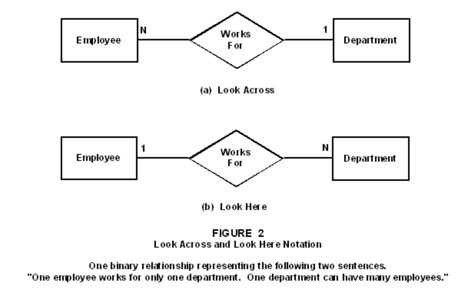 Dois diagramas demonstrando a mesma relação: Um funcionário trabalha para apenas um departamento, e um departamento pode ter muitos funcionários. O primeiro mostra a relação Look Across da seguinte forma: Funcionário (N) Trabalha Para (1) Departamento. O segundo mostra a relação Look Here da seguinte forma: Funcionário (1) Trabalha Para (N) Departamento.