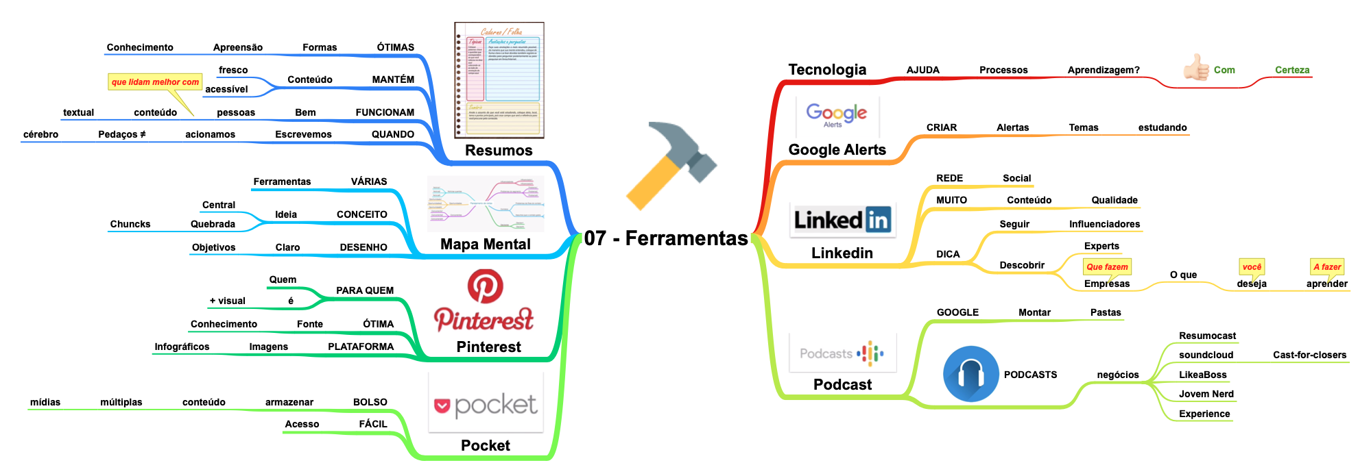 Mapa Mental sobre ferramentas para aprendizagem