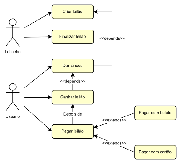 Diagrama Leilão