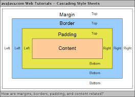 margins, borders, padding, e content related