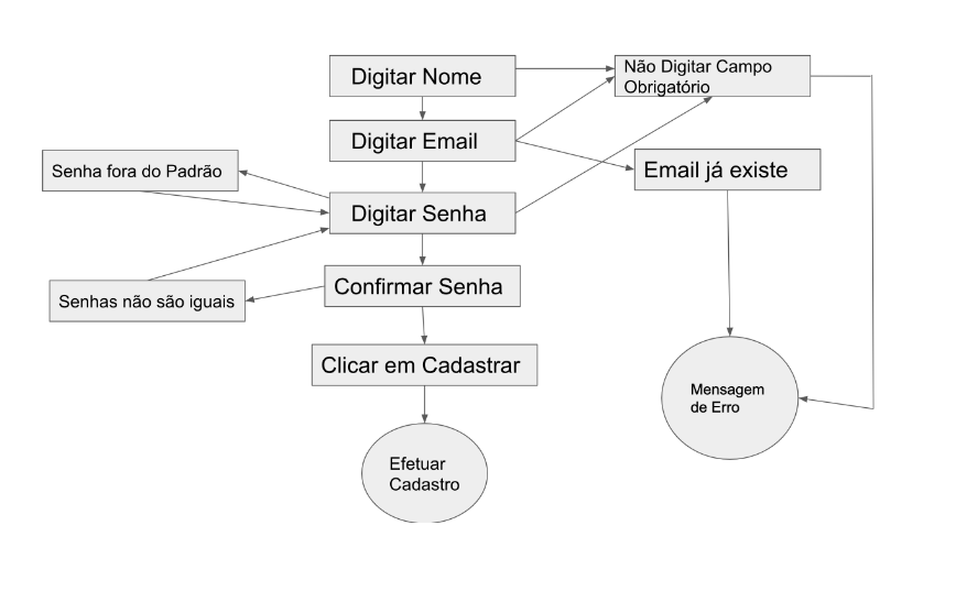 fluxograma com caso de teste para um sistema de login