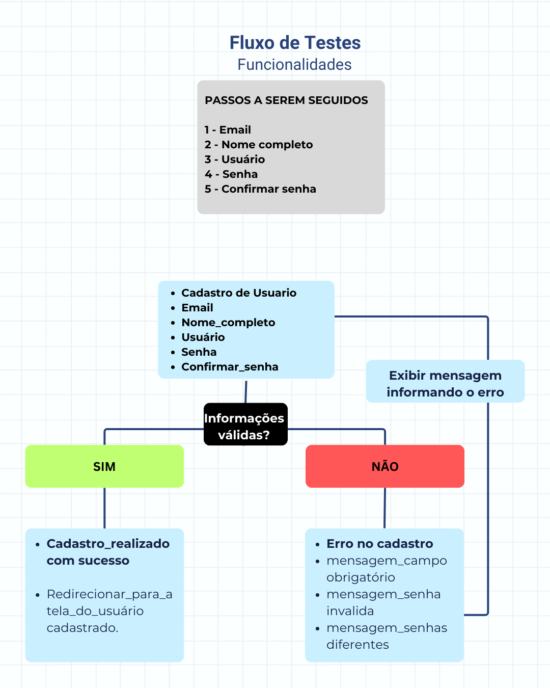 Fluxograma de teste - Funcionalidade de login/cadastro
