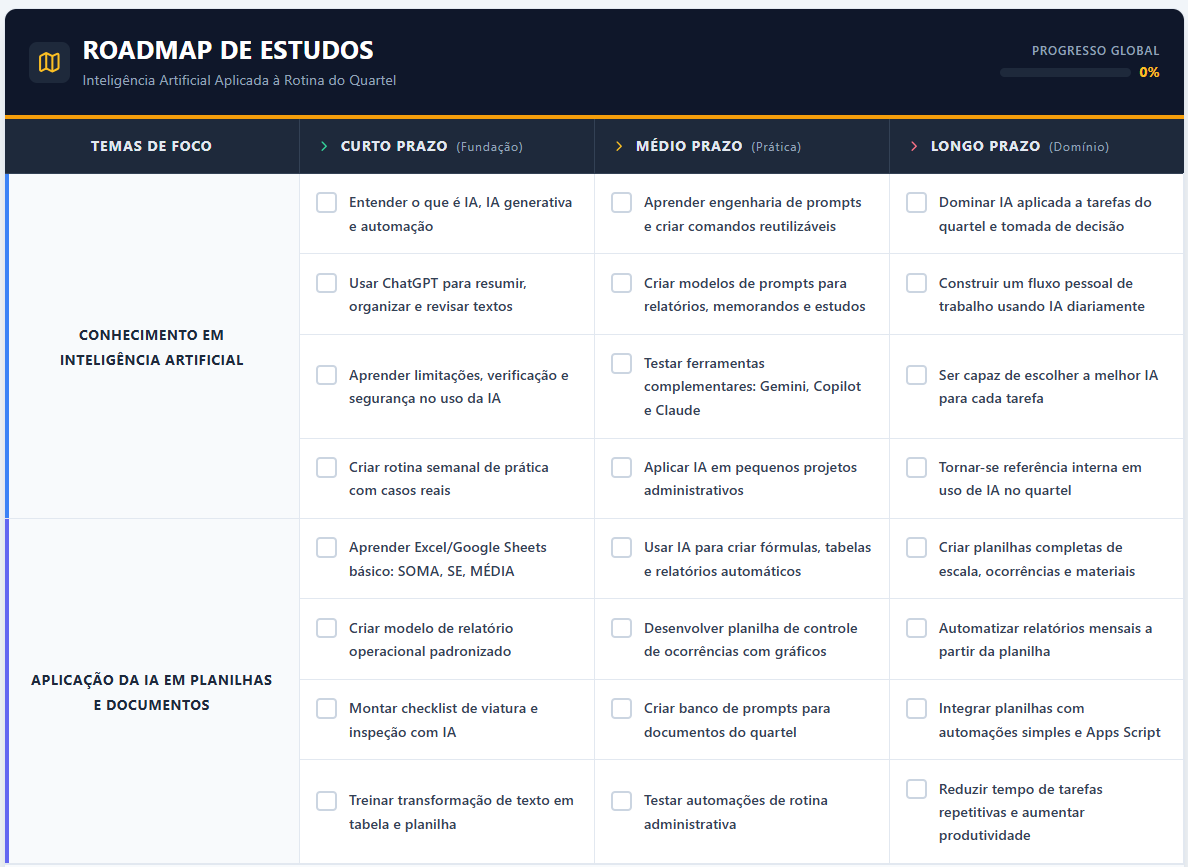 RoadMap Inteligencia Artificial aplicada à Rotina do Quartel
