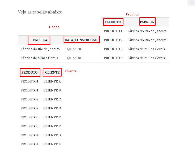 Print tirado da imagem presente no exercício citado na dúvida, mostrando a estrutura de três tabelas com os nomes de suas colunas marcado com um retâgulo vermelho e os nomes das tabelas escrito em vermelho.