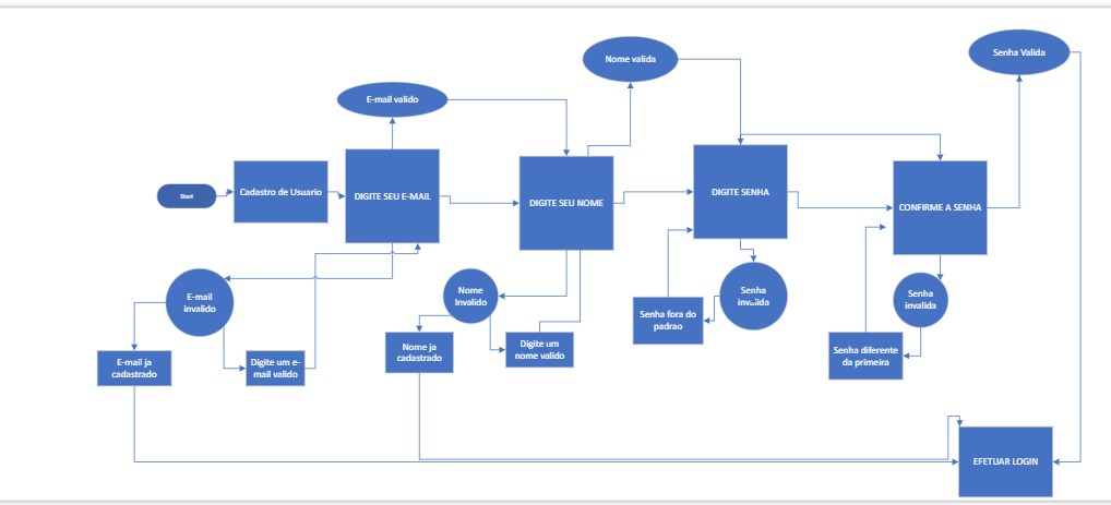 Fluxo para a funcionalidade de cadastro