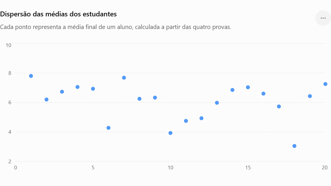 Dispersão das médias dos estudantesCada ponto representa a média final de um aluno, calculada a partir das quatro provas