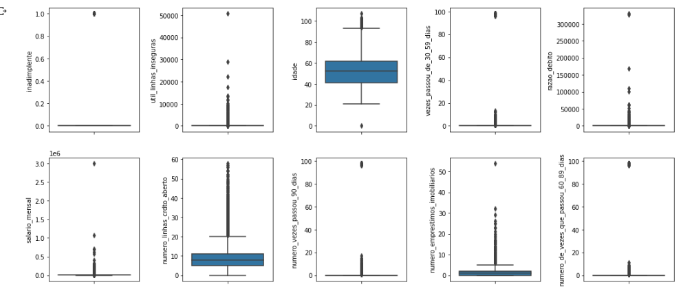 boxplot das variaveis da base de dados em questão