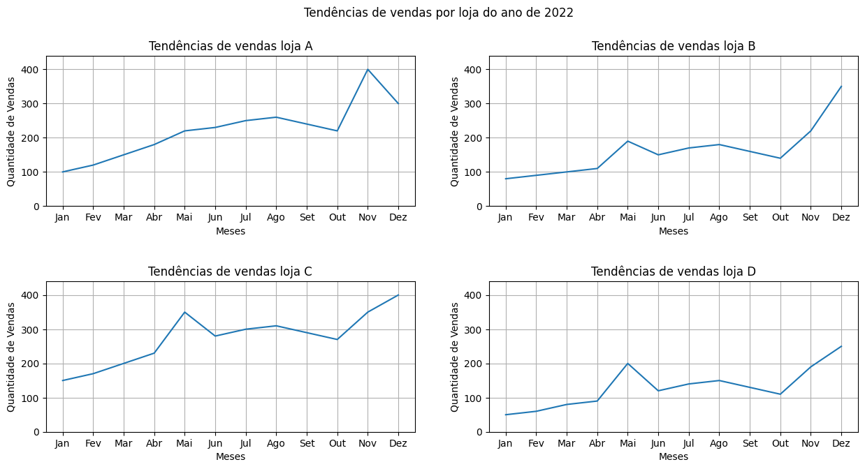 Imagem contém 4 gráficos, em formato de 2 linhas e 2 colunas, onde o primeiro mostra a tendência de vendas do ano de 2022 da loja A, o segundo da loja B, o terceiro loja C e o quarto loja D