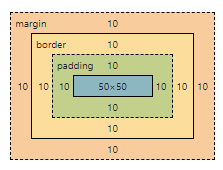 margin border padding