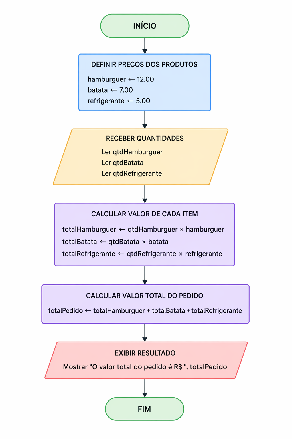 Fluxograma criado IA
