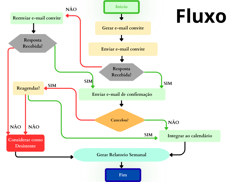 Fluxograma