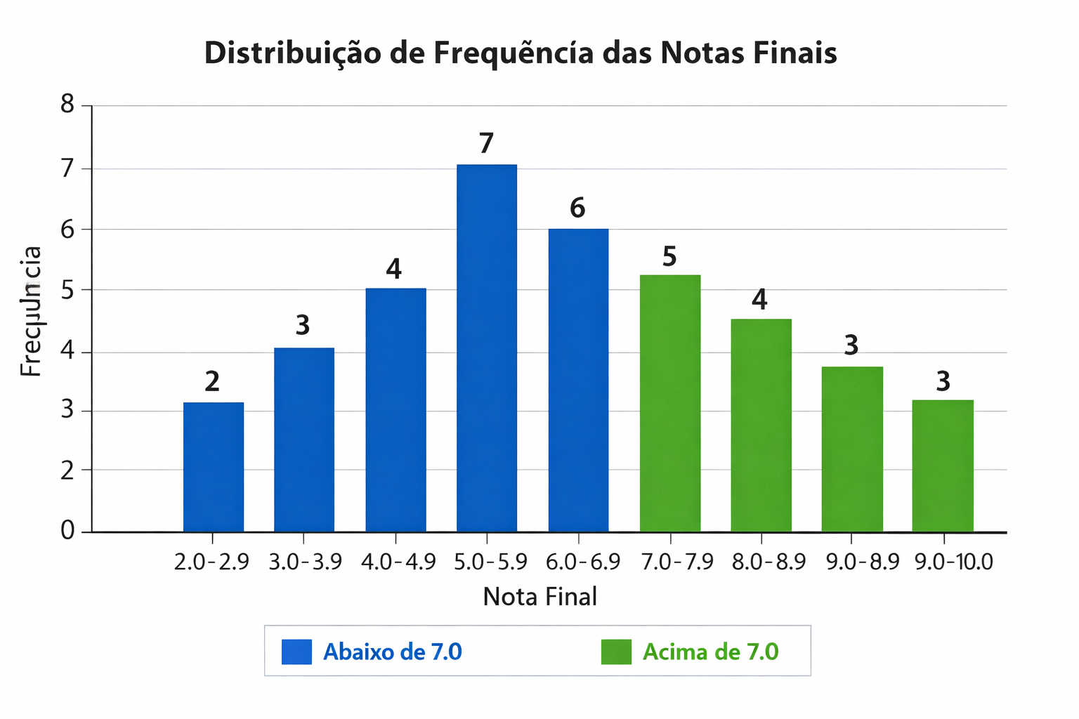 Distribuição de frequência das notas finais