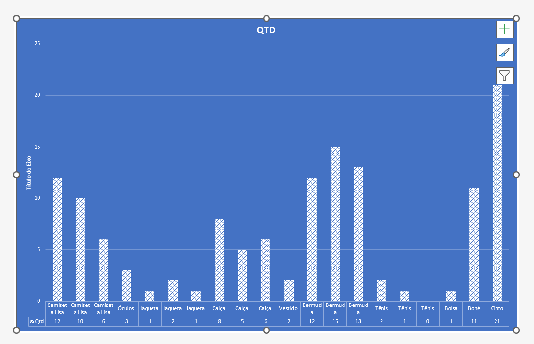 O gráfico mostra dados repetidos ao invés de somados.