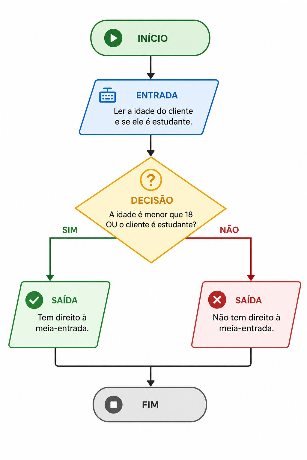 FLUXOGRAM SIMPLES
