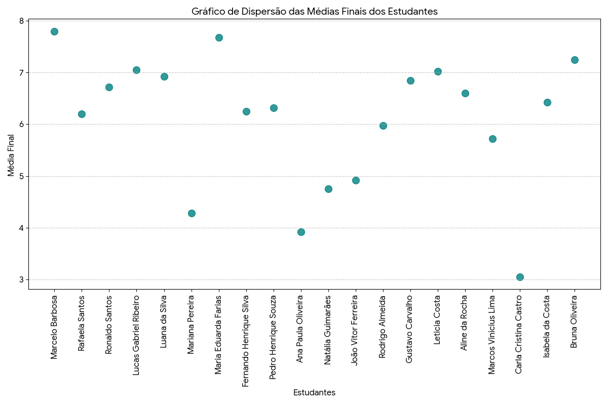 grafico de dispersao