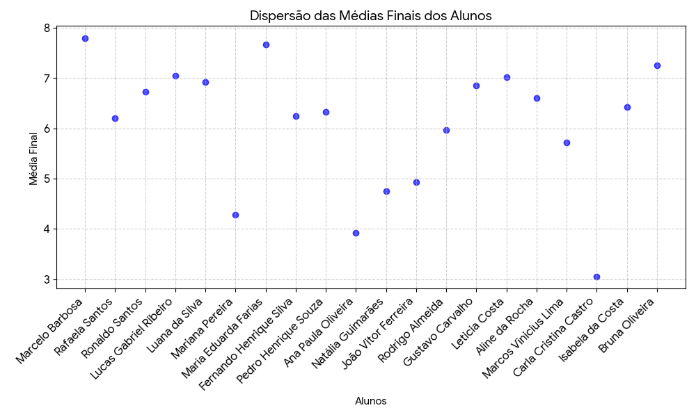 gráfico de dispersão que mostra a distribuição das médias finais para cada aluno, permitindo visualizar rapidamente o desempenho da turma.