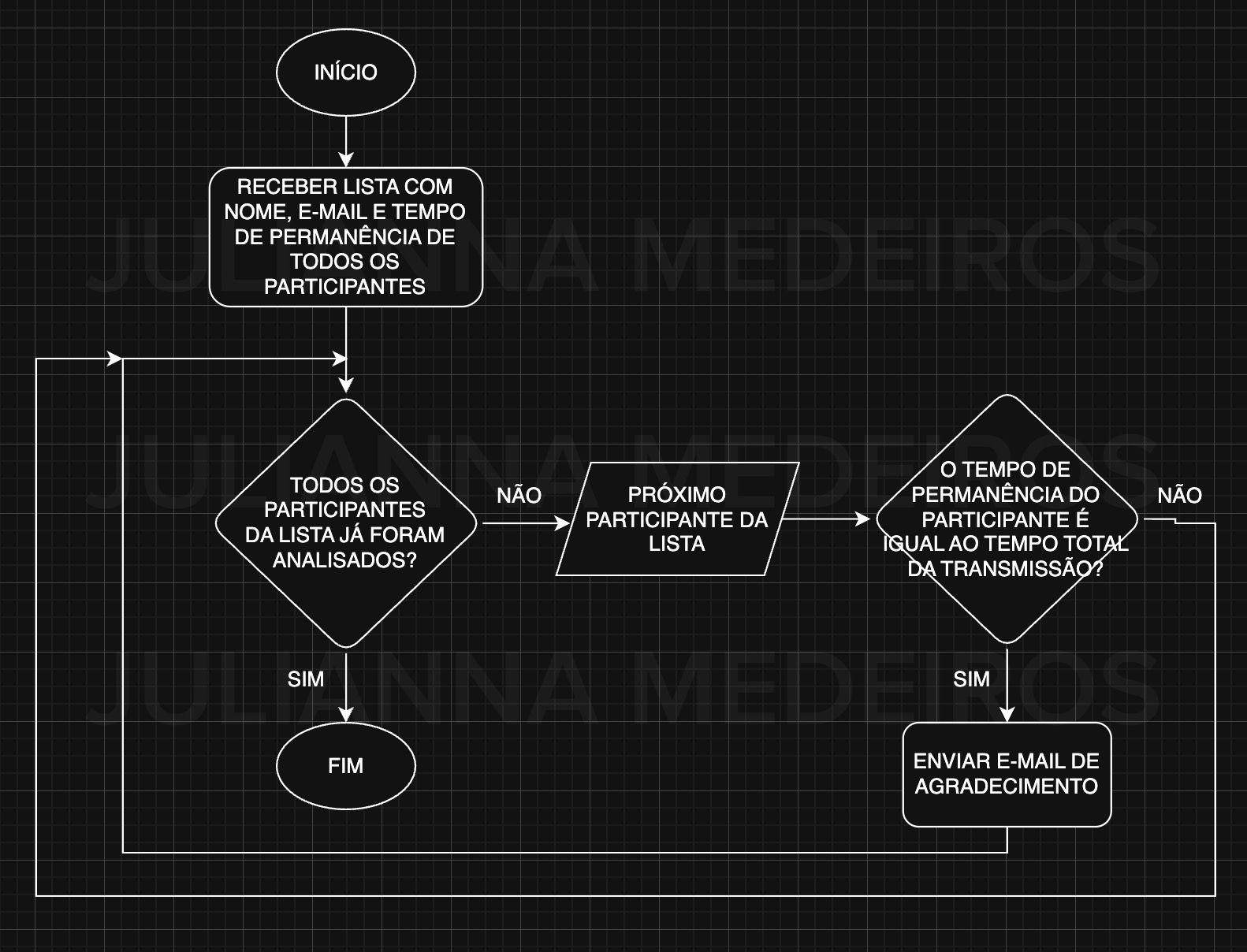 Rascunho de um fluxograma condicional para demonstrar a lógica do algoritmo