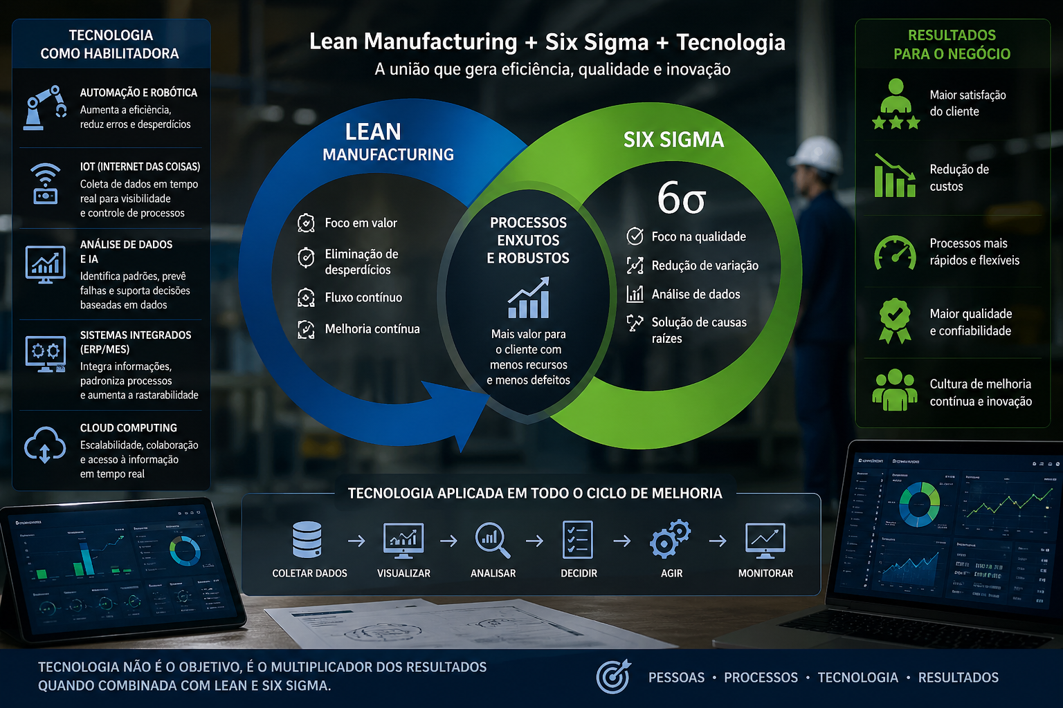 relação lean manufacturing e six sigma com tecnologia