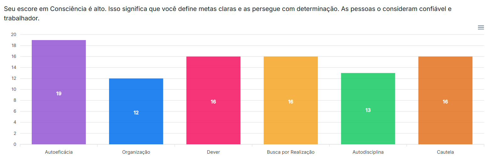 gráfico de resultado do teste teste Big Five, onde mostra que a autoeficácia teve maior pontuação em Consciência