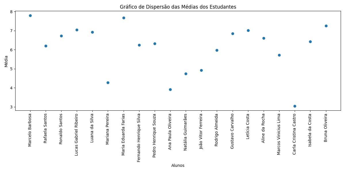 Gráfico de dispersão das médias dos estudantes