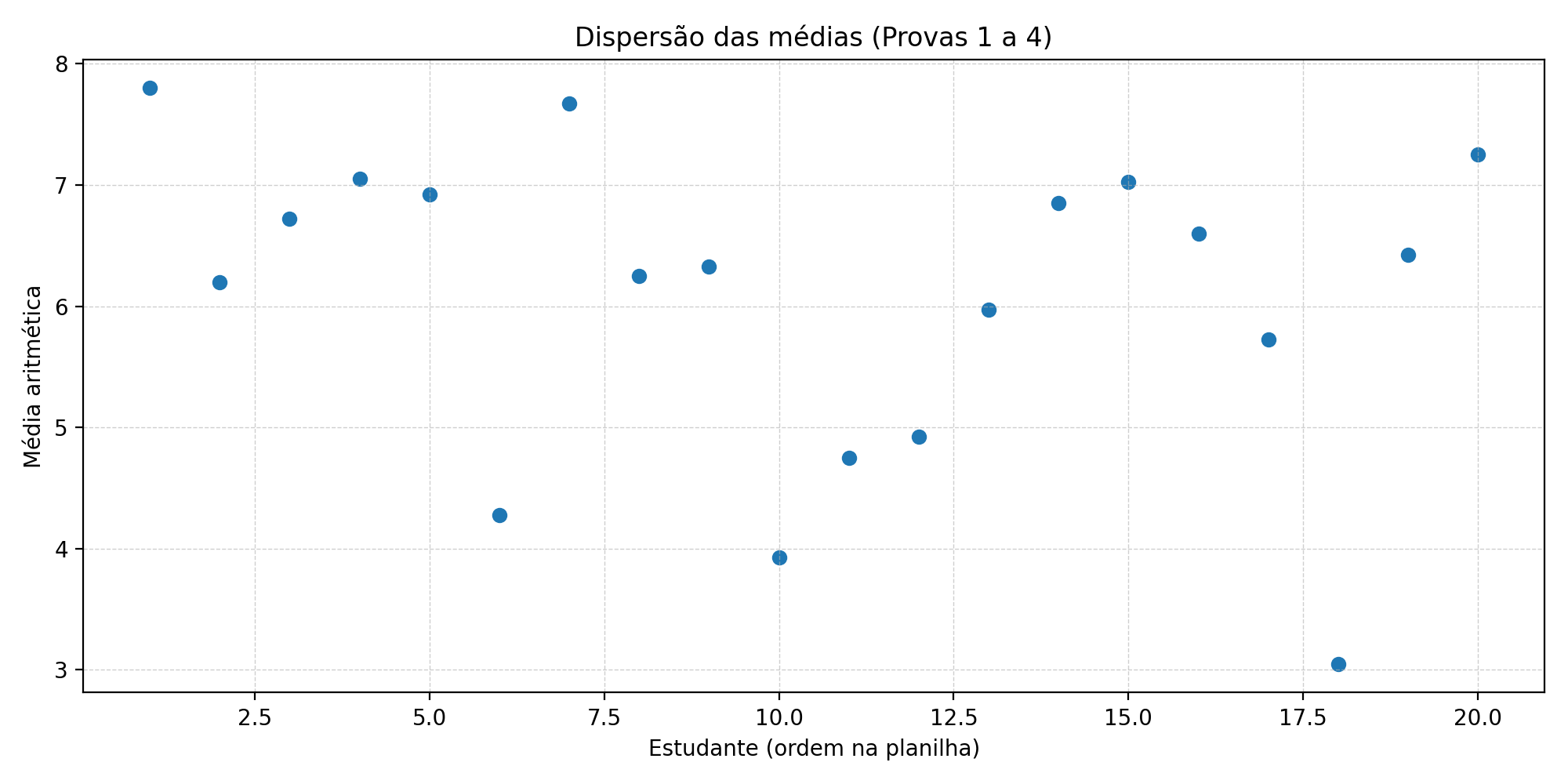 Resultado do gáfico com as médias dos estudantes