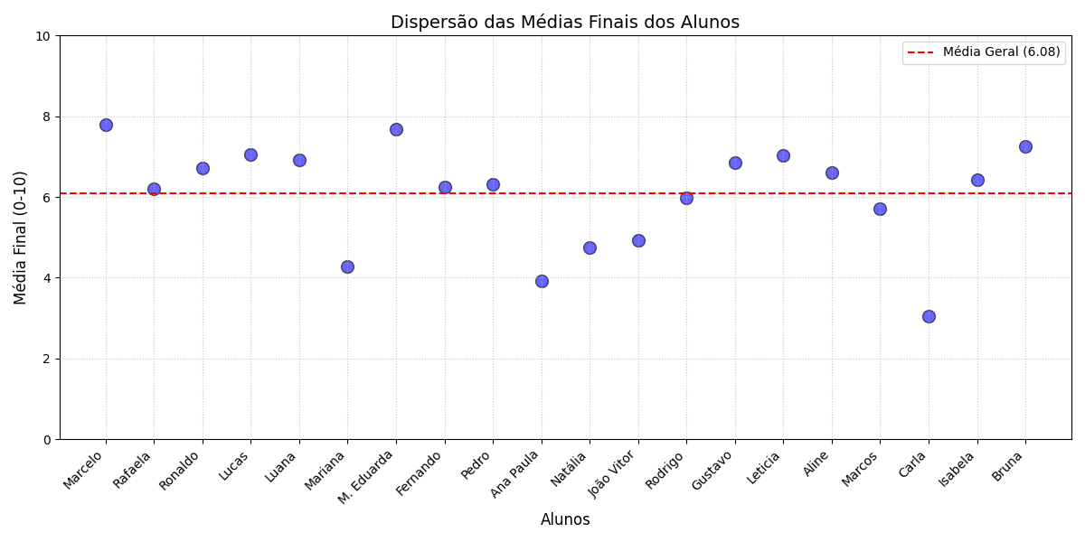 Nomes dos 20 alunos no eixo x, Médias Finais de 0 a 10 no eixo y, pontos representando a média de cada aluno e uma linha pontilhada representando a média geral 6.08