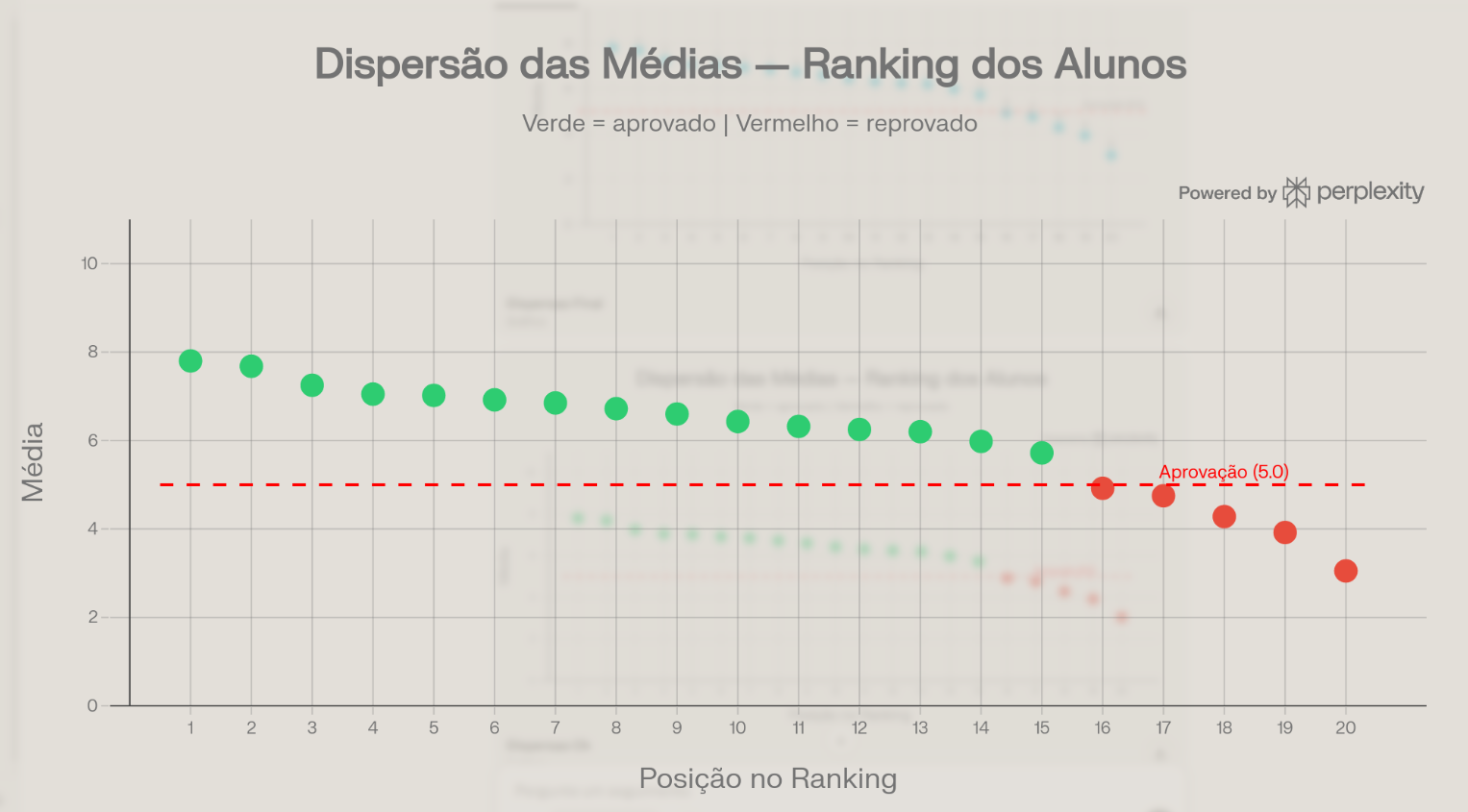 Gráfico de dispersão de alunos aprovados e reprovados