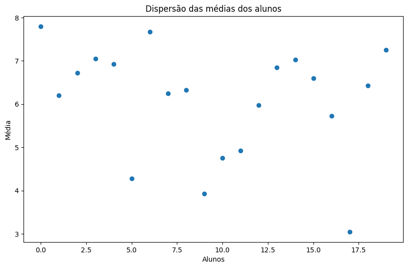 Gráfico sobre a dispersão de média dos alunos