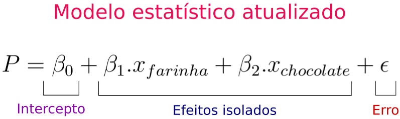 Esta imagem mostra o Modelo Estatístico Atualizado:
Porções = Intercepto + Efeitos Isolados + Erro