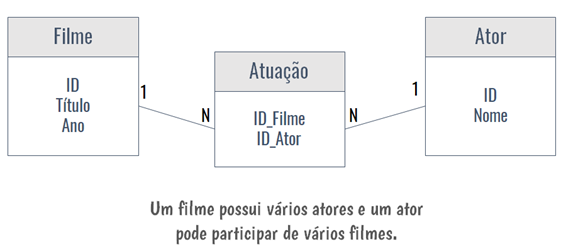 Relacionamento Filme Ator