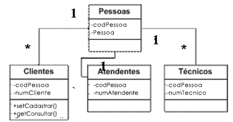 Parte do diagrama de classe envolvendo pessoas