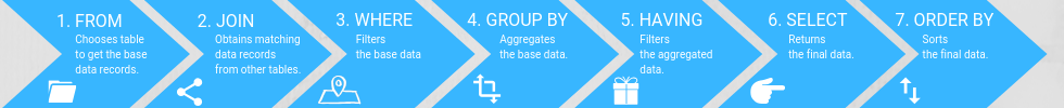 Execution sequence of Group By, Having and Where clause in SQL Server?