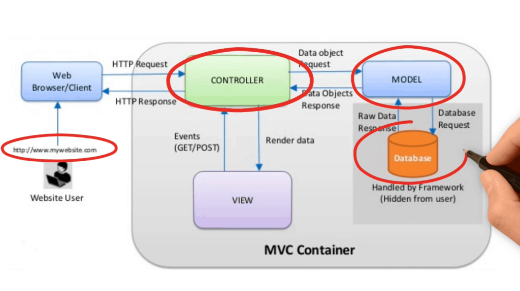 Exemplo de MVC