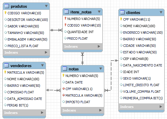 Diagrama do Banco de Dados de Vendas_Sucos