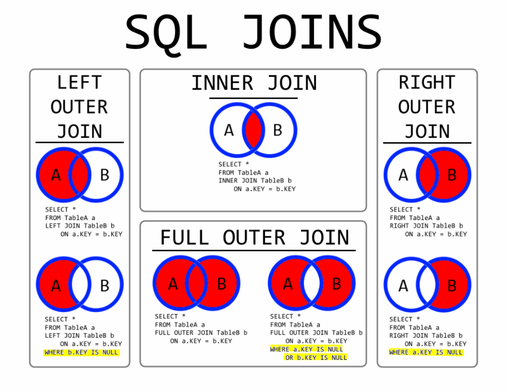 SQL JOINS