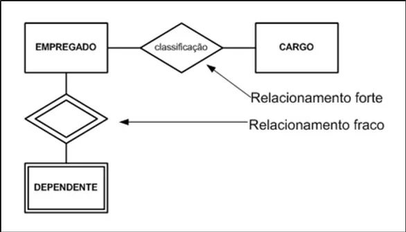 Relacionamento Forte e Fraco