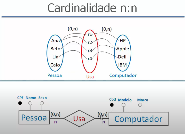 Cardinalidade N:N