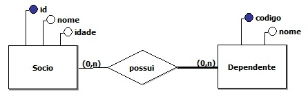 Mapeamento de entidades Fracas