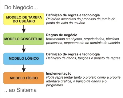 Graus de Abstração de Dados