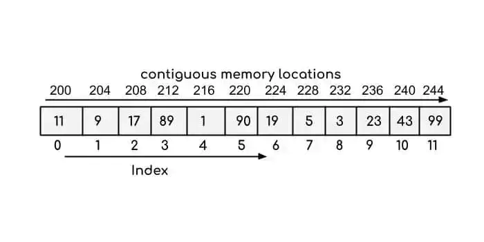 contiguous memory locations