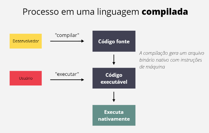 Linguagens interpretadas e compiladas., Arquitetura de computadores: por  trás de como seu programa funciona