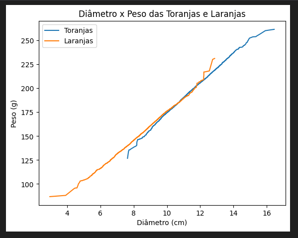 Desafio Toranjas e Laranjas