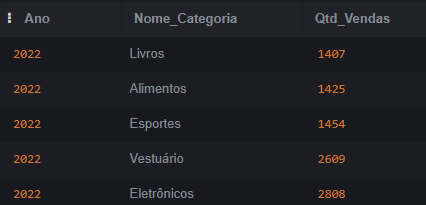 a imagem mostra o resultado da consulta realizada pelo instrutor sem alterar as categorias dos produtos