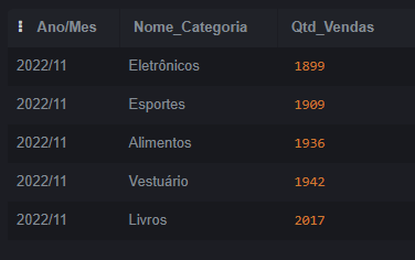 a imagem mostra o resultado da consulta ao alterar as categorias dos produtos para suas devidas categorias